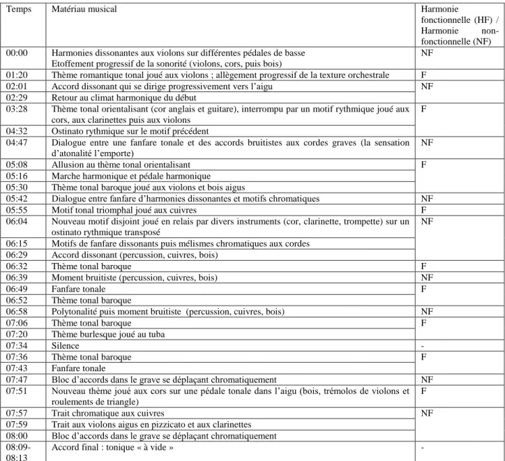 Figure n° 3 : jeu d’alternances entre « harmonies fonctionnelles » et « harmonies non fonctionnelles »   à l’échelle d’une séquence, « Indie’s First Adventure » 