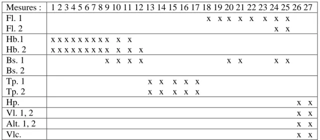 Figure n° 2 : Représentation schématique des instruments jouant la partie thématique de  