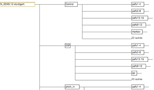 Figure  9.  Copie  d’écran  du  haut  de  la  structure  du  patch  de  En  Echo,  de  Manoury,  obtenue dans le logiciel PatcherTools (source : Alain Bonardi)