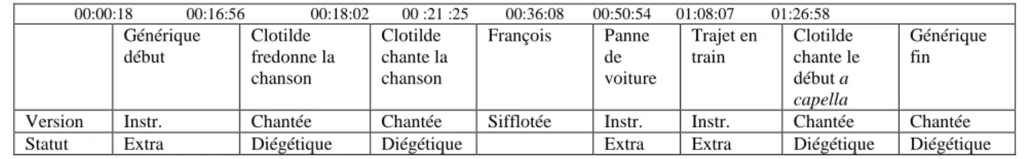 Fig. 4 : Modes d’apparition de la « chanson de marin » 