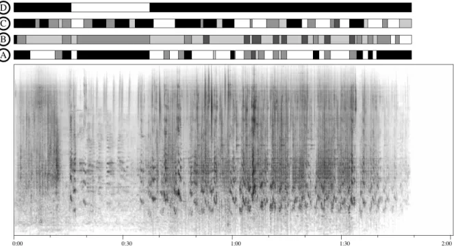Figure 5 : « La nouvelle de l’escalier », extrait de L’escalier des aveugles (1991),  sonagramme en ondelettes (bas), structure à partir du spectral skewness (A), du loudness (B) 