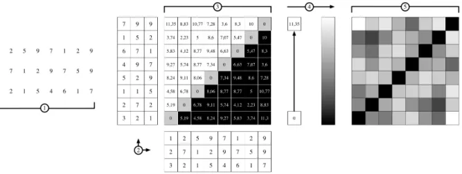 Figure 6 : principe de construction d’une matrice de similarité. 