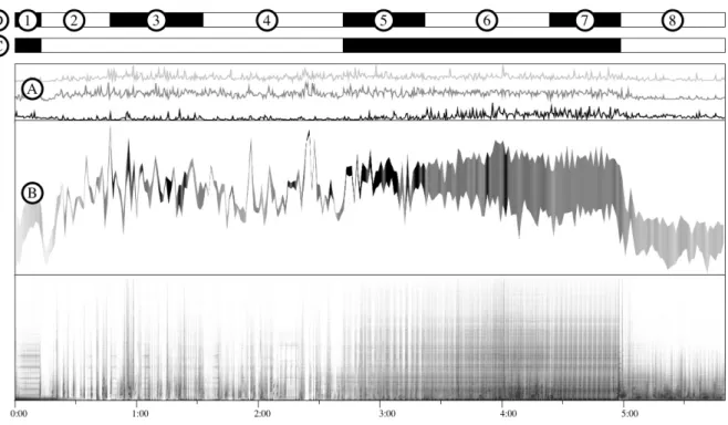 Figure 3 : cinquième partie des Archives génétiquement modifiées (2000). De bas en haut :  sonagramme linéaire 0-20kHz, BStD (Y : spectral rolloff ; épaisseur : amplitude RMS ;  couleur : zero crossing rate), descripteurs (amplitude RMS en noir, spectral r