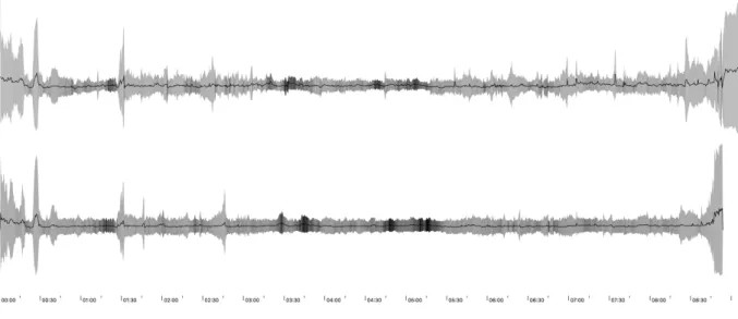 Figure 10 : BStD (amplitude RMS, brillance et variance spectrale)  