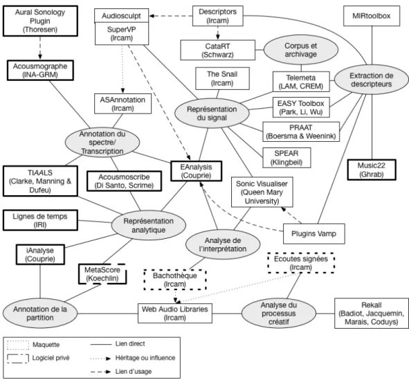 Figure 1 : Les logiciels audionumériques utilisés en analyse musicale. 