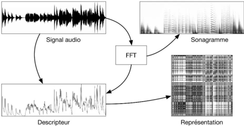 Figure 4 : Du signal audio aux représentations 