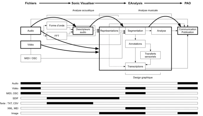 Figure 6 : Exemple de workflow en analyse musicale avec trois logiciels (Sonic Visualiser, EAnalysis et un logiciel de PAO)