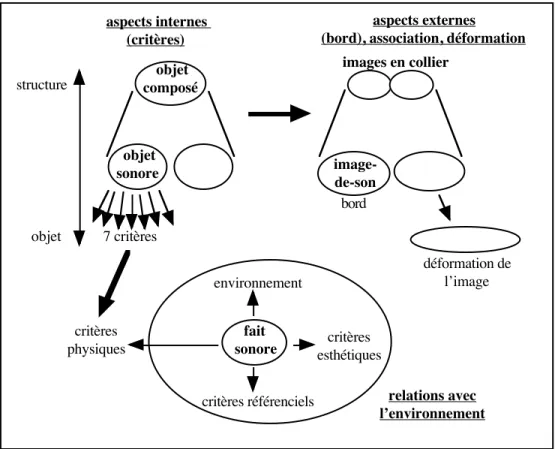 Tableau n°5 : les liens entre l'objet sonore, le fait sonore et l'image-de-son 