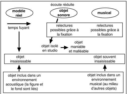 Tableau n°1 : les liens entre le modèle réel, l'objet sonore et le musical 