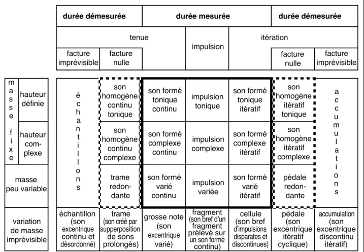 Tableau n°2 : la typologie de l'objet sonore 