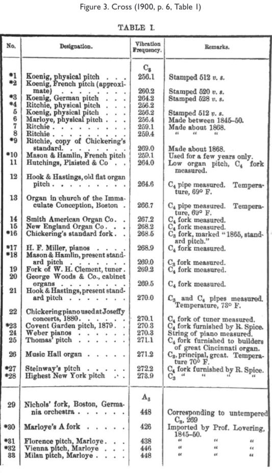 Figure 3. Cross (1900, p. 6, Table 1)