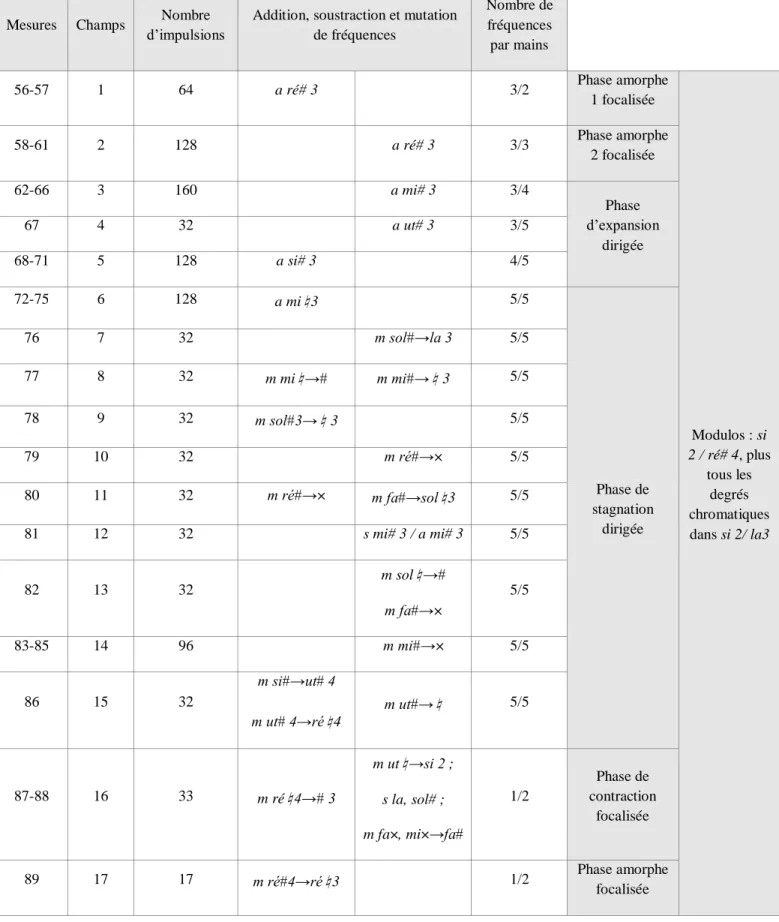 Tableau II. Organisation de la deuxième progression de Continuum 