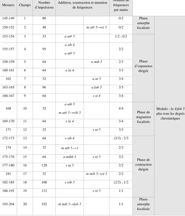 Tableau IV. Organisation de la quatrième progression de Continuum 
