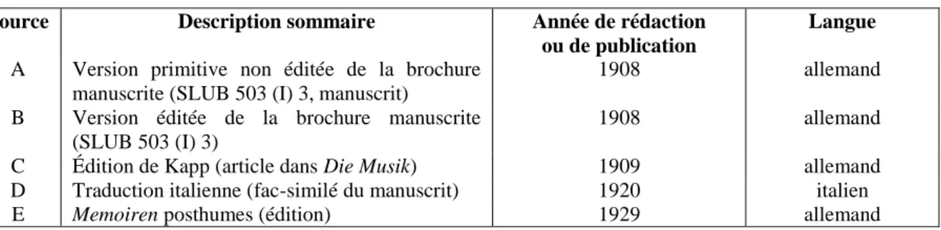 Tableau 2. Les différentes sources des textes de Laura Rappoldi-Kahrer sur les Préludes de Chopin 