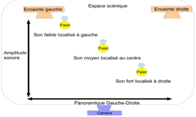 Figure 1. Dispositif « tracking couleur »