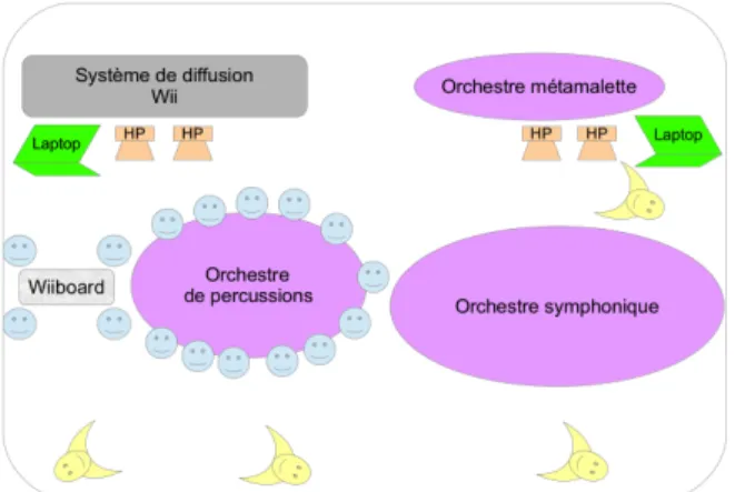 Figure 4. Usage d'une wiiboard en orchestre