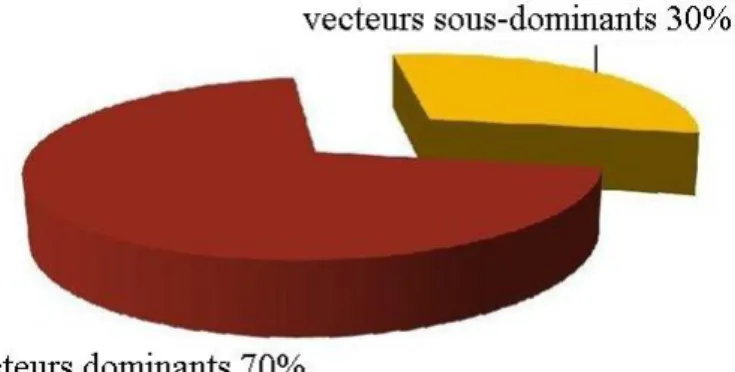 Figure 6 Vecteurs dominants et sous-dominants impliqués par les lignes ténorizans et cantizans