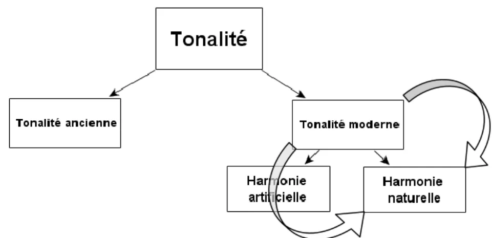 Figure 1 Harmonie naturelle/artificielle résultant de la tonalité moderne. 