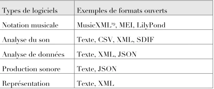 Figure 1 : exemples de formats ouverts utilisés dans différents  types de logiciels utilisés en analyse