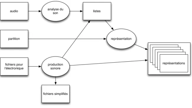 Figure 2 : exemple d’actions réalisées lors de l’analyse d’une œuvre  mixte. Les actions sont représentées par des ellipses et les fichiers 
