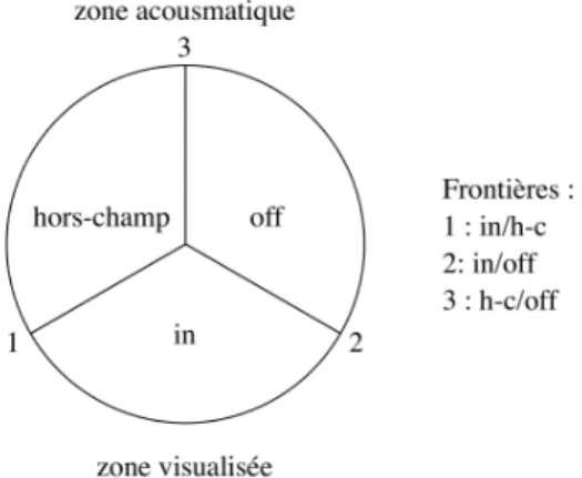 Figure 3 : le tricercle des sons de Michel Chion 