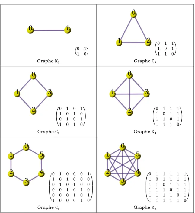 Tableau 2-1 : Les éléments simples retenus pour la construction du graphe  (        )  Graphe    (                 ) Graphe     (                                )  Graphe   (                              ) Graphe   (                                        