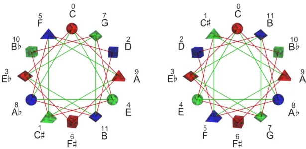 Figure 2-33 : Visualisation de E 1  par scindement de l'espace 4D  