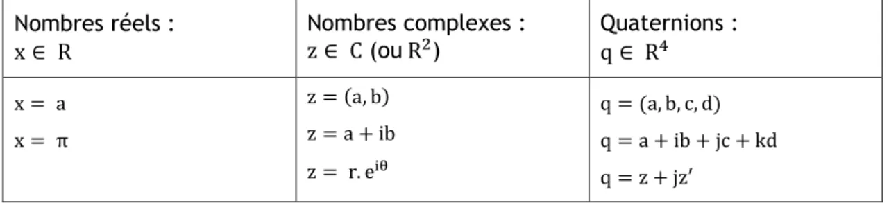 Tableau 2-14 : Exemple de notation pour les réels, les complexes et les quaternions 