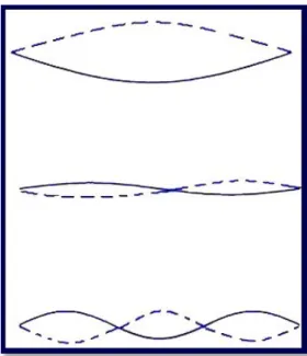 Figure 6 - Image explicative du phénomène de la vibration d’une corde  