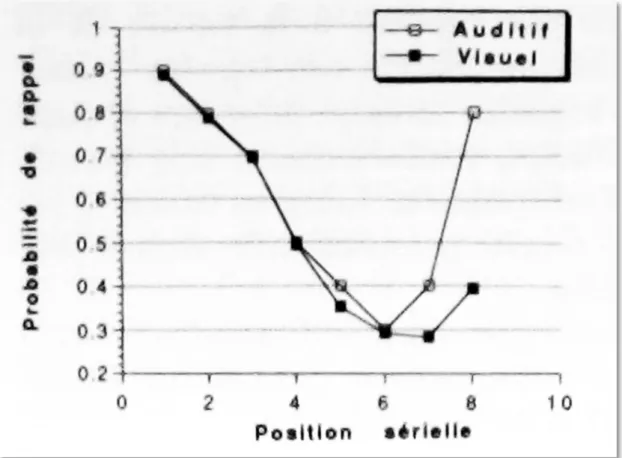 Figure 7 - Courbe de probabilité de rappel auditif et visuel 18