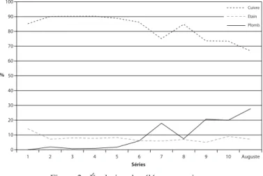 Figure 2 - Évolution des éléments majeurs.