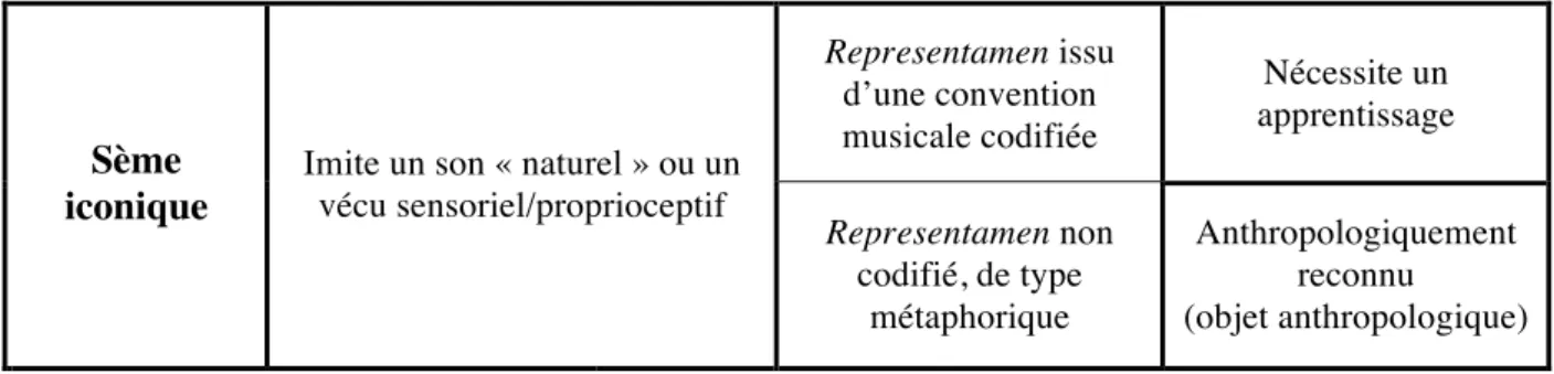 Figure 11 :  Les différents types de sème  La référence aux traditions musicales étrangères 