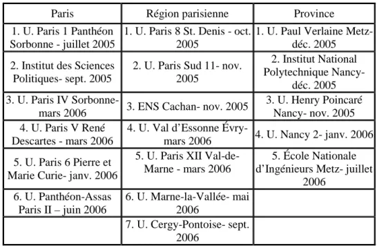 Tableau 8 : Liste des établissements de l’enquête 
