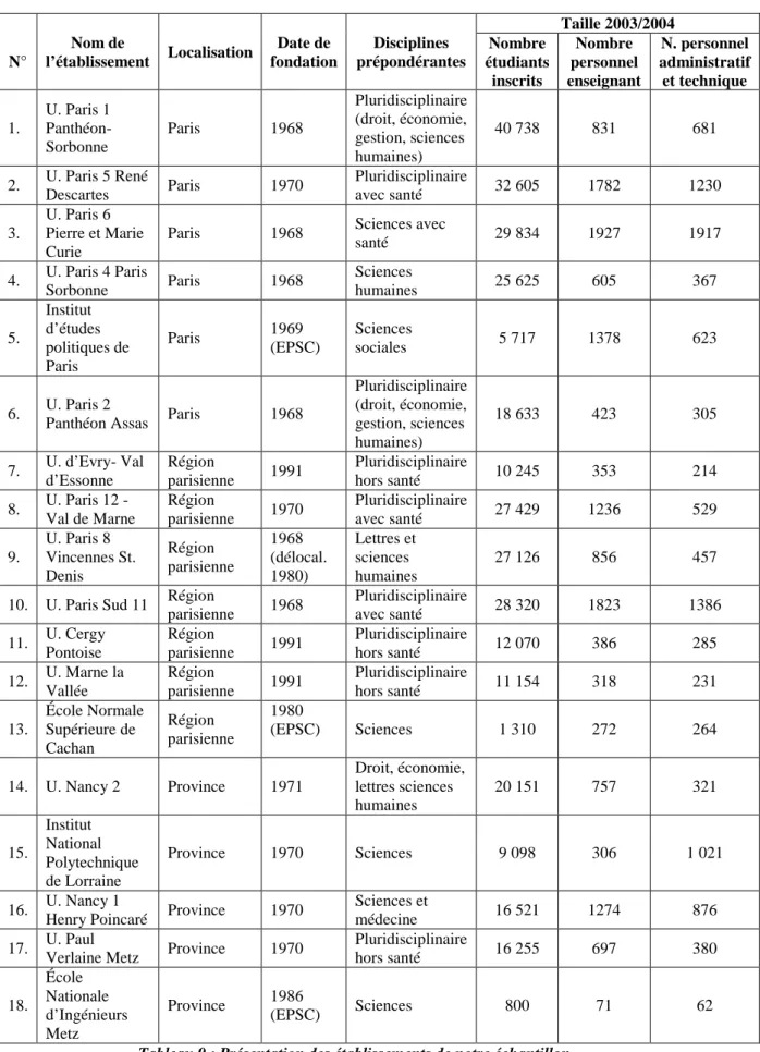 Tableau 9 : Présentation des établissements de notre échantillon 