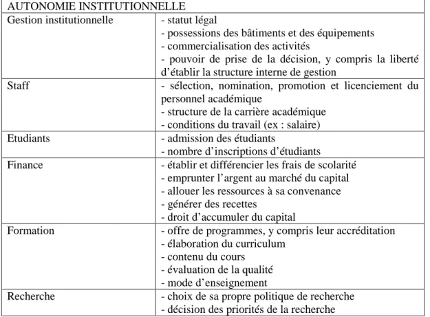 Tableau 2 : Les aspects de l’autonomie institutionnelle (cf. OCDE, 2008, p. 69). 