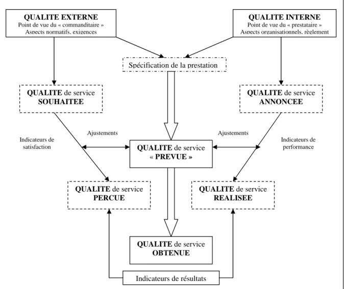Figure 1 : Les perceptions de la qualité (FLAMENT, 2007, p. 93) 