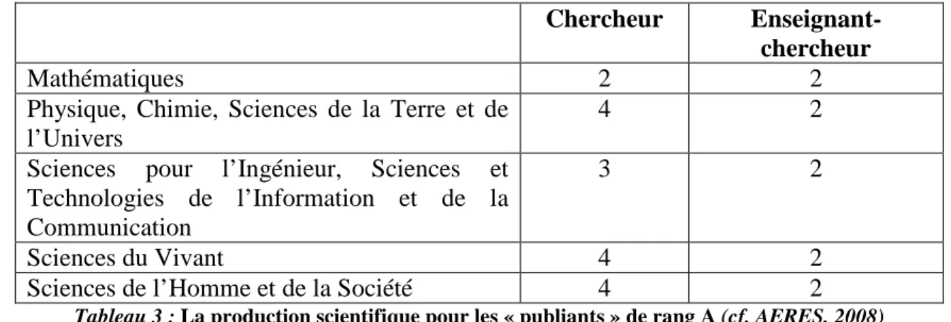 Tableau 3 : La production scientifique pour les « publiants » de rang A (cf. AERES, 2008) 