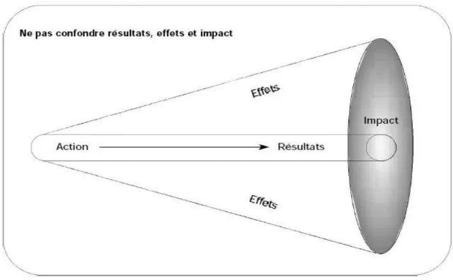 Figure 3 : Résultats, effets et impact d’une action (cf. GRAUGNARD et HEEREN, 1999, p