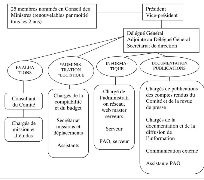Figure 4 : La structure du Secrétariat général du CNE (source : CNE : www.cne-evaluation.fr) 