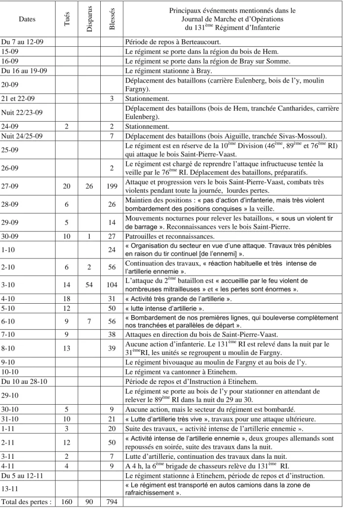 Tableau 1 Extrait du Journal des Marches et Opérations, 131 ème Régiment d’Infanterie.