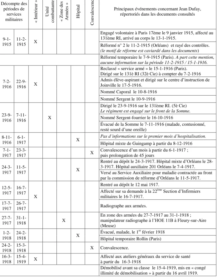 Tableau 2 Service militaire de Jean Dufay pendant la guerre de 1914-1918.  