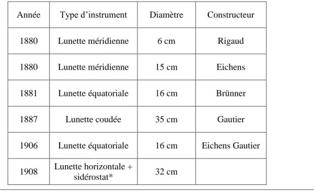 Tableau 10  Mise en service des principaux instruments astronomiques de l’Observatoire de Lyon 