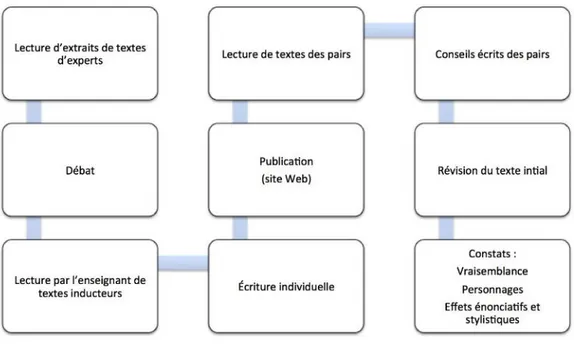 Figure 2 : Dispositif mis en place pour l’écriture d’épisodes de romans d’aventure (cf