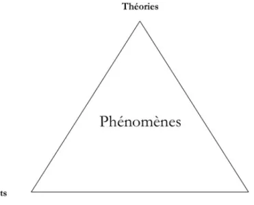 Figure 1 : Un modèle triadique de la phénoménotechnique 