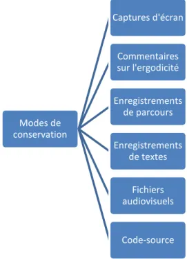 Tableau 4. Descripteurs des modes de conservation Modes de  conservation  Captures d'écran Commentaires sur l'ergodicité Enregistrements de parcours  Enregistrements  de textes  Fichiers  audiovisuels  Code-source 