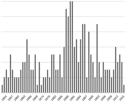 Fig. 1 : Répartition des ouvrages du corpus primaire par année de publication. 