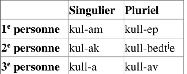 Tableau 2. Paradigme du présent du verbe kulle « entendre » en same de Ter (Zhivotova 2010 : 79) 