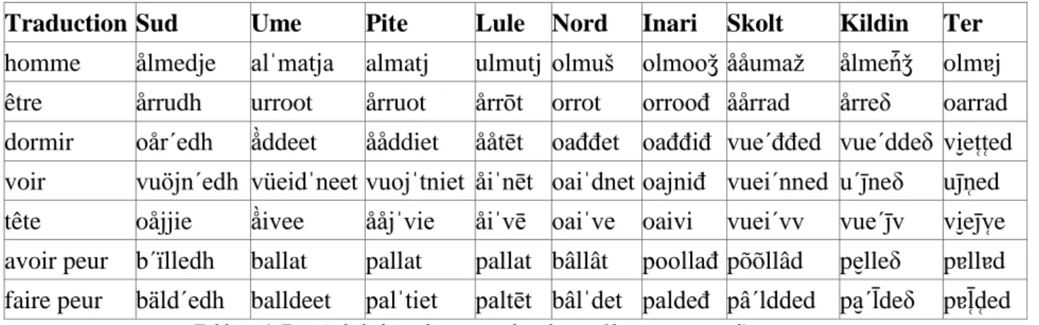 Tableau 4. Extrait de la base de cognats dans les neuf langues sames, d'ouest en est. 