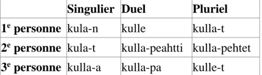 Tableau 1. Paradigme du présent du verbe kullat « entendre » en same du Nord (Universitetet Tromsø 2017) 