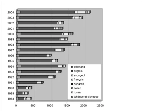 Figure 3c. Nombre de titres traduits en fonction de la langue source (belles-lettres) − vision chronologique